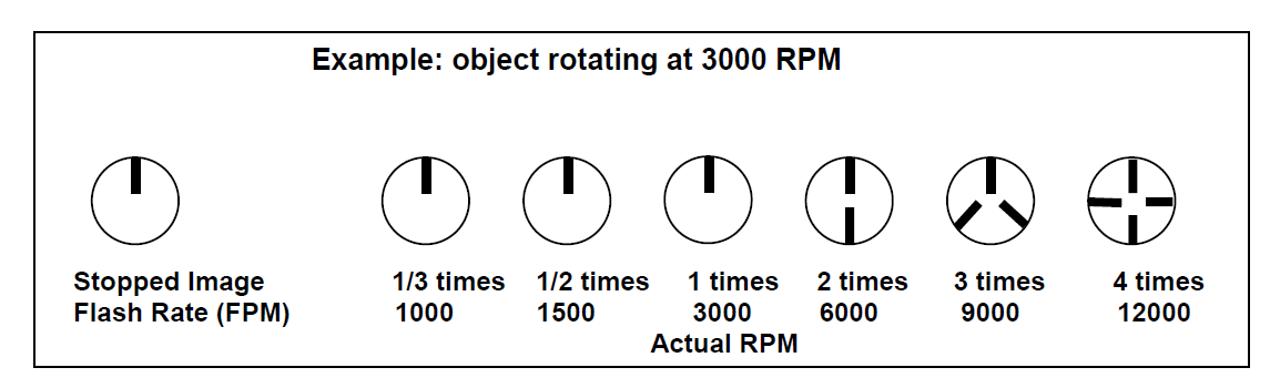 利用頻閃儀測量設(shè)備轉(zhuǎn)速
