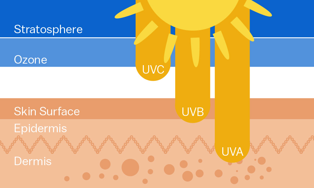 UVA，UVB和UVC之間有什么區(qū)別