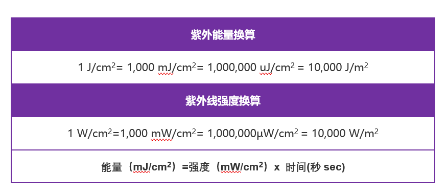 紫外線強度uw和紫外線能量mj的轉(zhuǎn)換